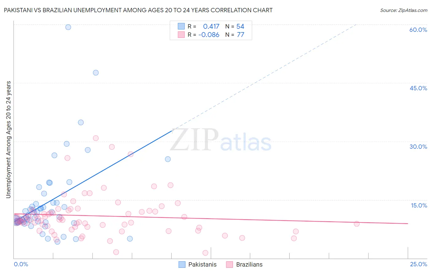 Pakistani vs Brazilian Unemployment Among Ages 20 to 24 years