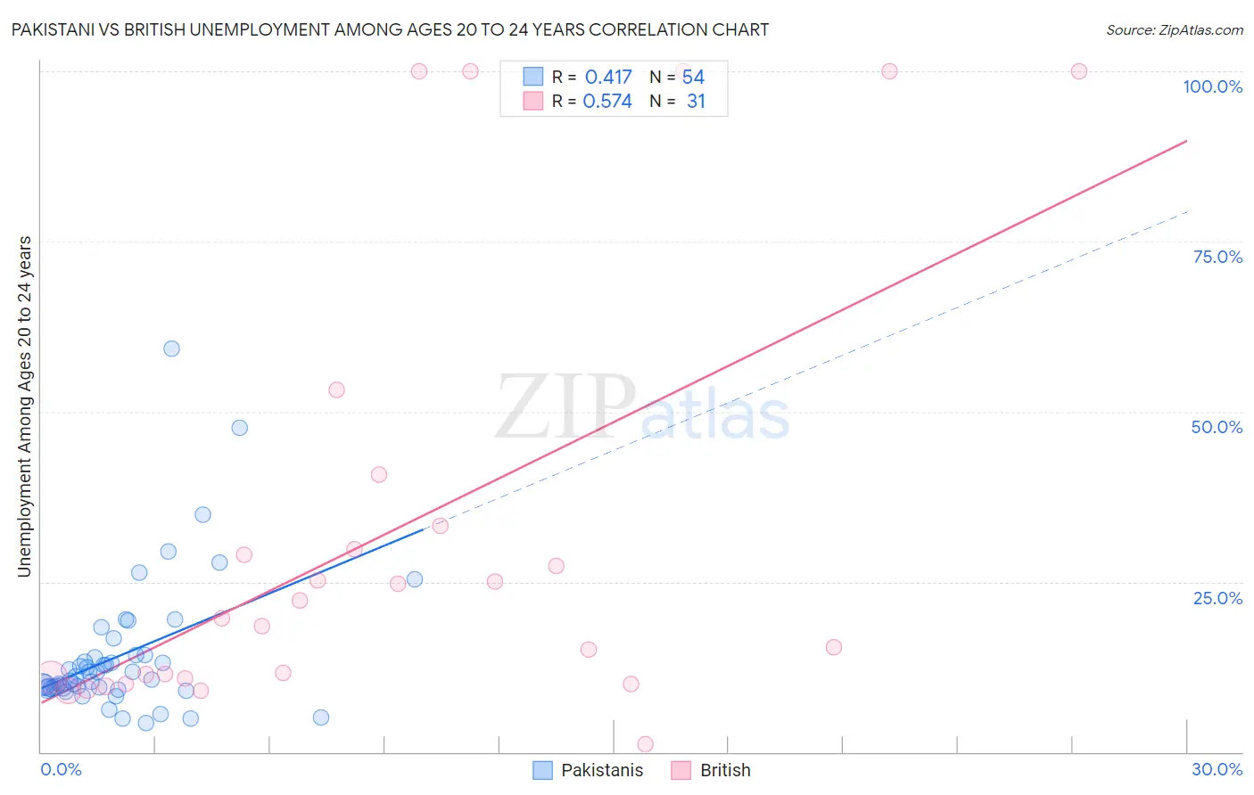 Pakistani vs British Unemployment Among Ages 20 to 24 years