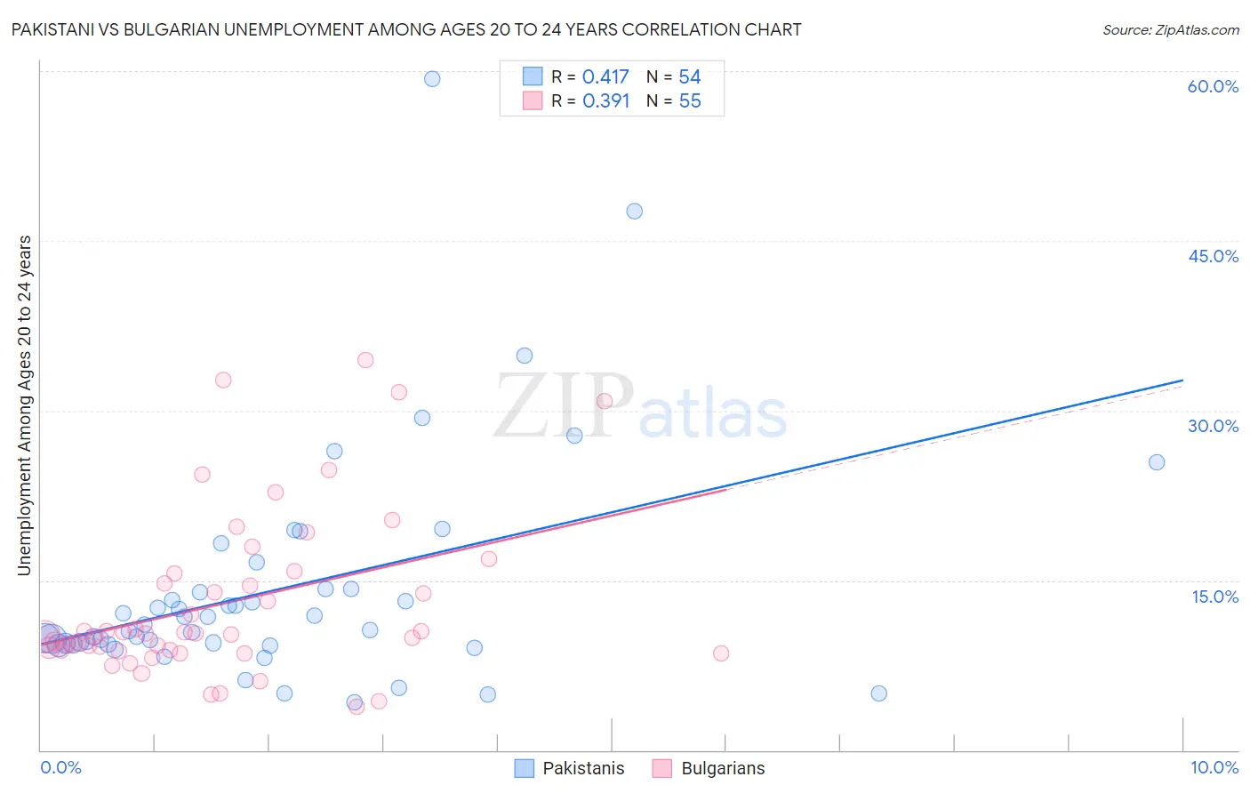 Pakistani vs Bulgarian Unemployment Among Ages 20 to 24 years