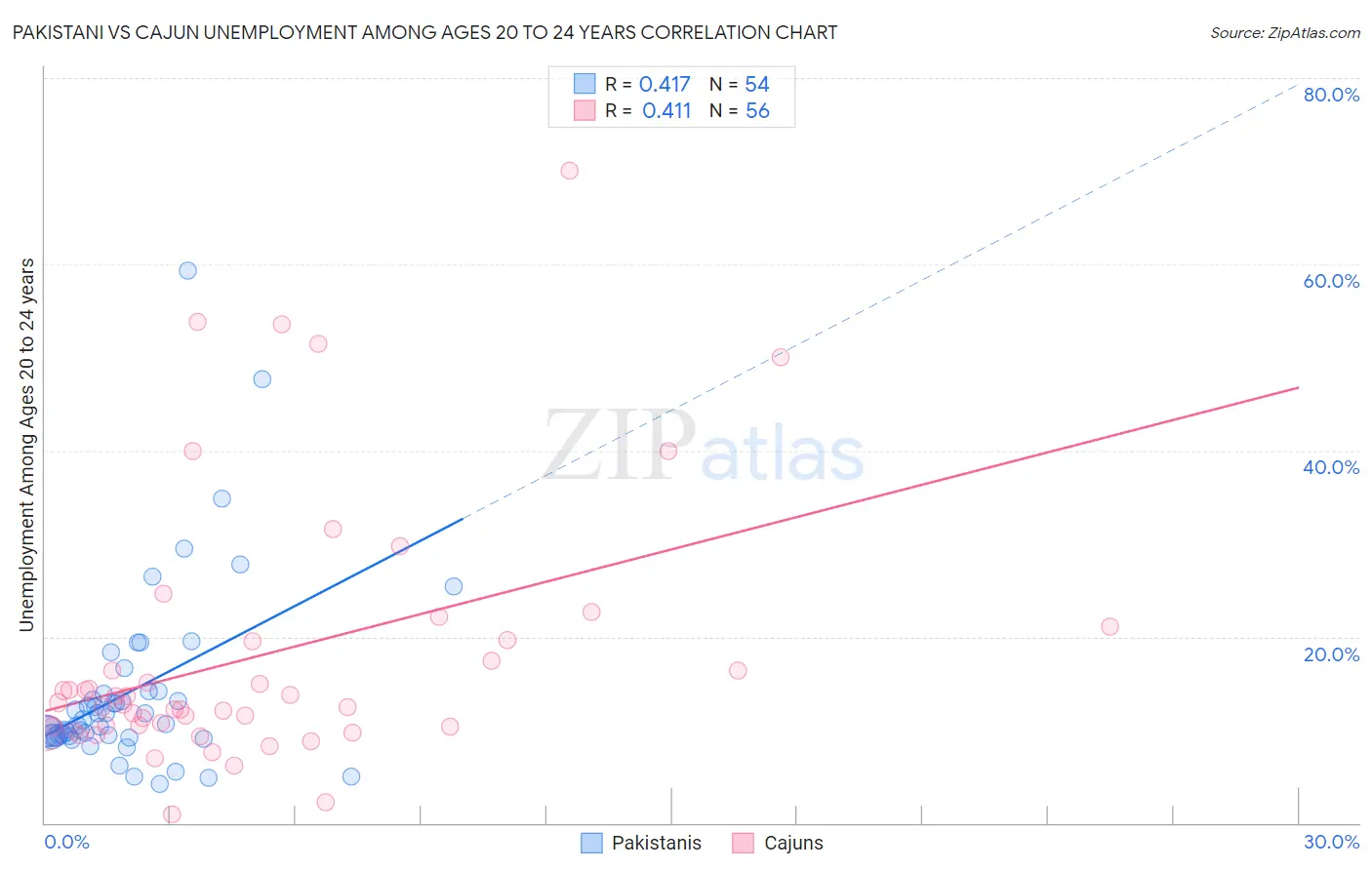 Pakistani vs Cajun Unemployment Among Ages 20 to 24 years