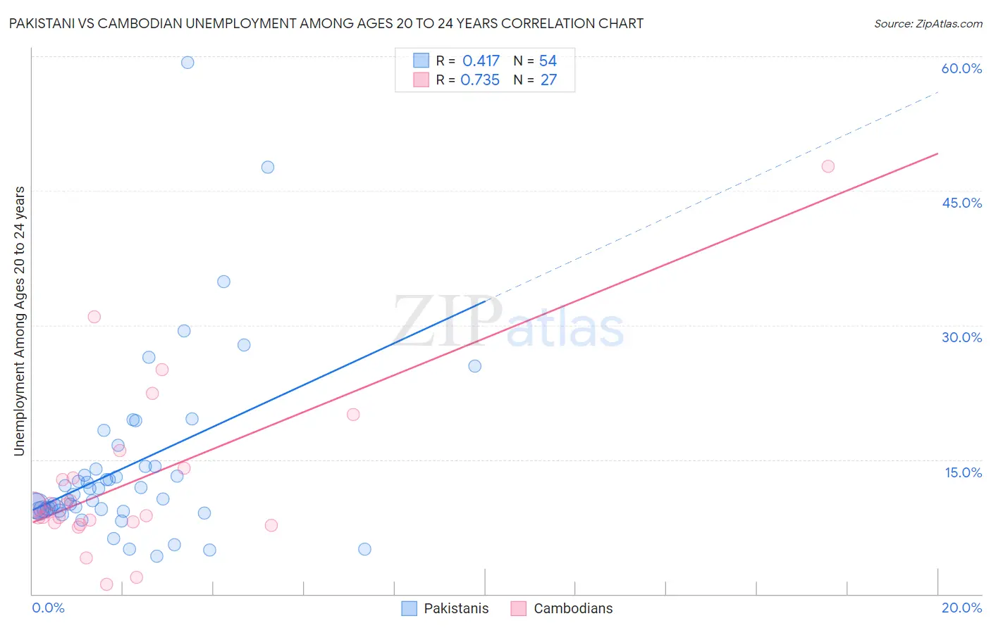 Pakistani vs Cambodian Unemployment Among Ages 20 to 24 years