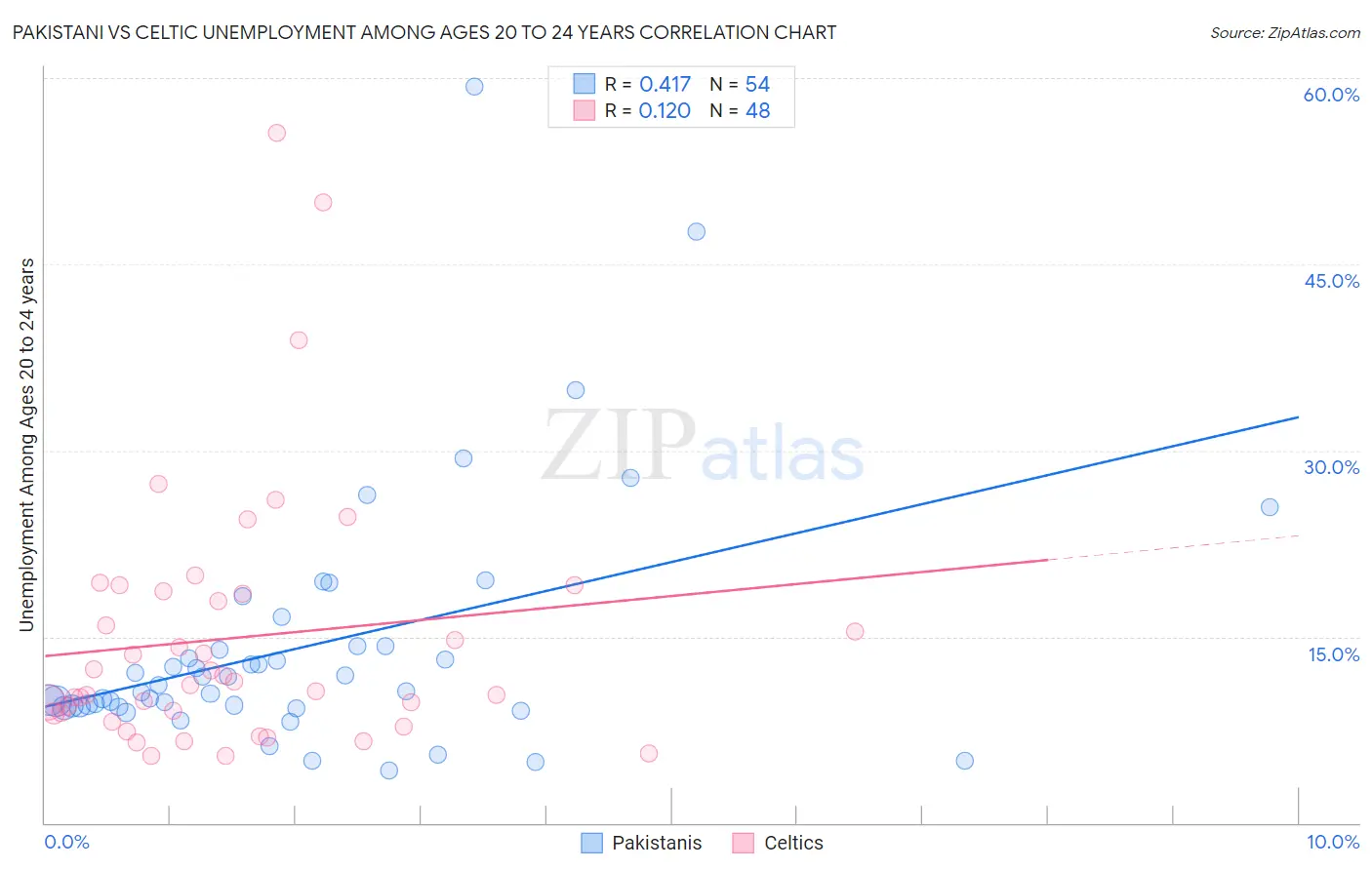 Pakistani vs Celtic Unemployment Among Ages 20 to 24 years