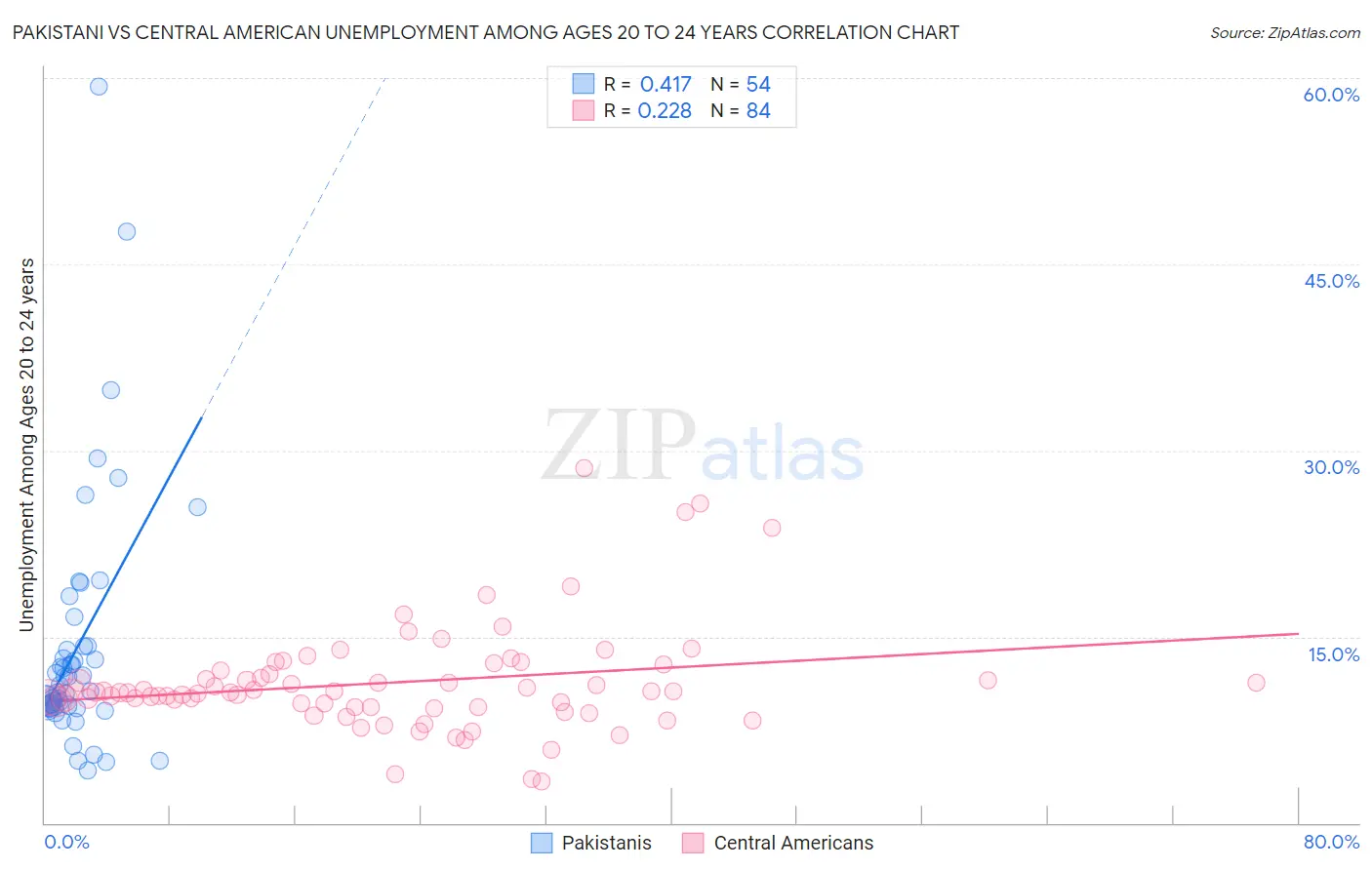 Pakistani vs Central American Unemployment Among Ages 20 to 24 years