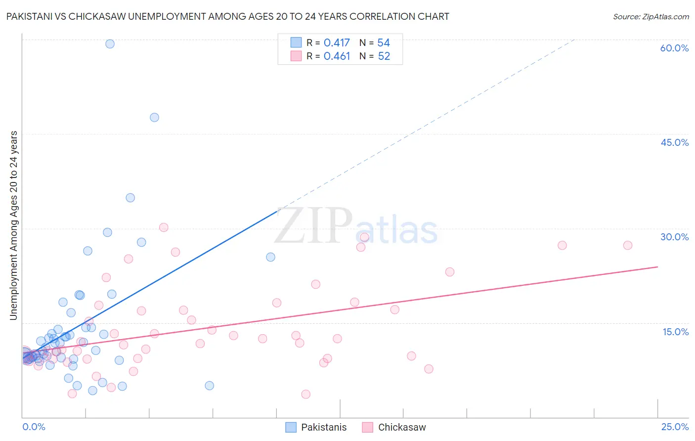 Pakistani vs Chickasaw Unemployment Among Ages 20 to 24 years