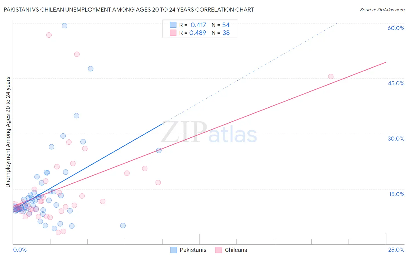 Pakistani vs Chilean Unemployment Among Ages 20 to 24 years