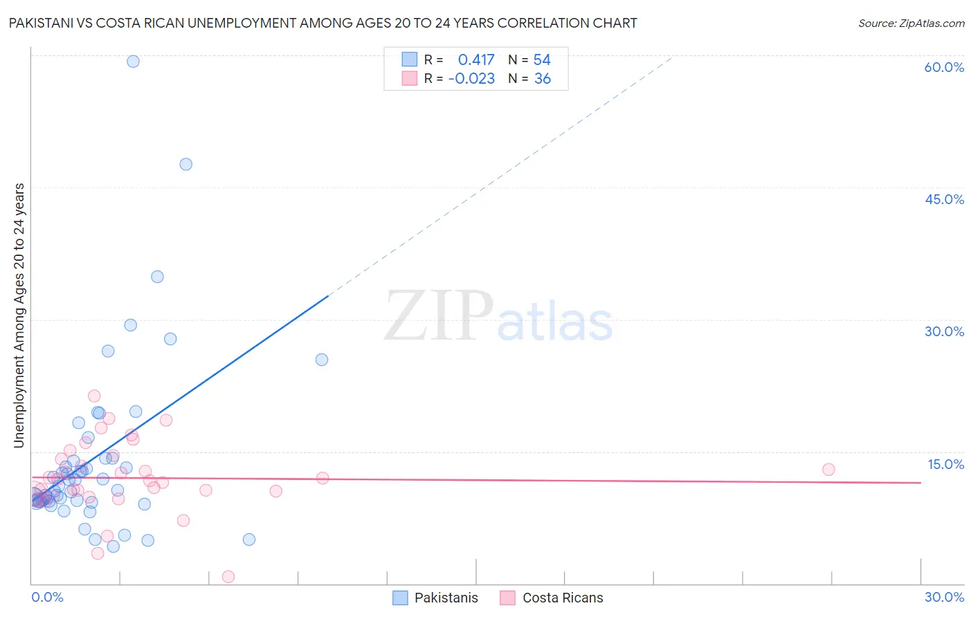 Pakistani vs Costa Rican Unemployment Among Ages 20 to 24 years