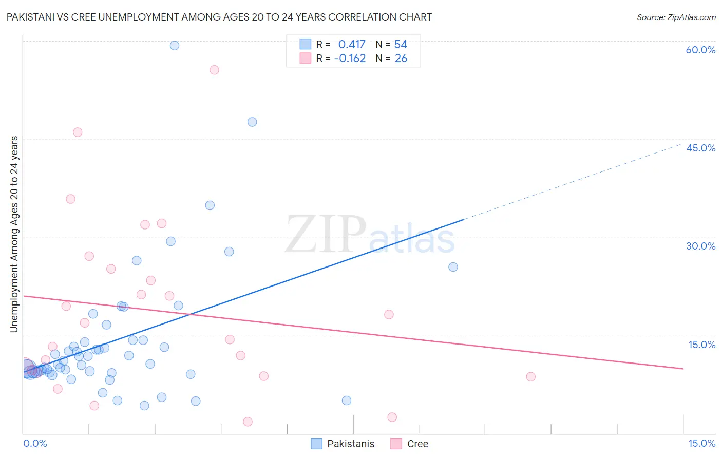 Pakistani vs Cree Unemployment Among Ages 20 to 24 years