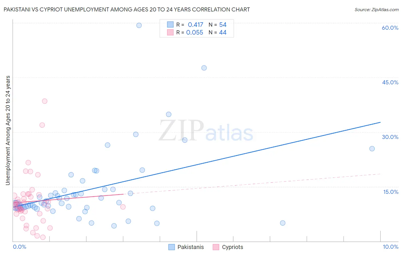 Pakistani vs Cypriot Unemployment Among Ages 20 to 24 years