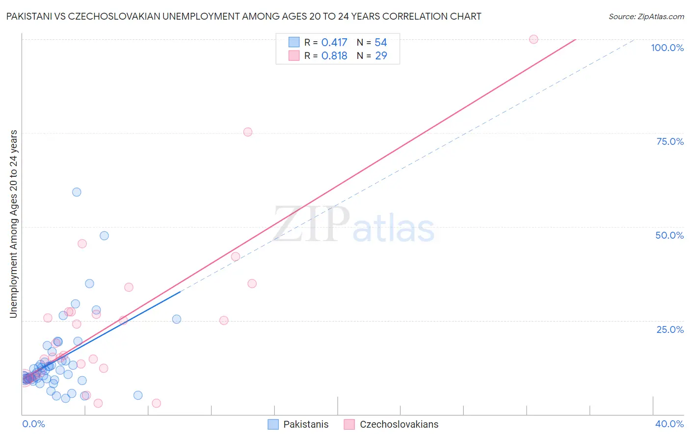 Pakistani vs Czechoslovakian Unemployment Among Ages 20 to 24 years