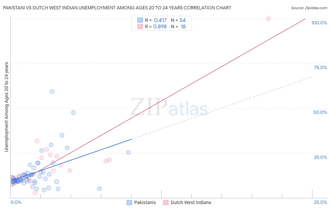 Pakistani vs Dutch West Indian Unemployment Among Ages 20 to 24 years