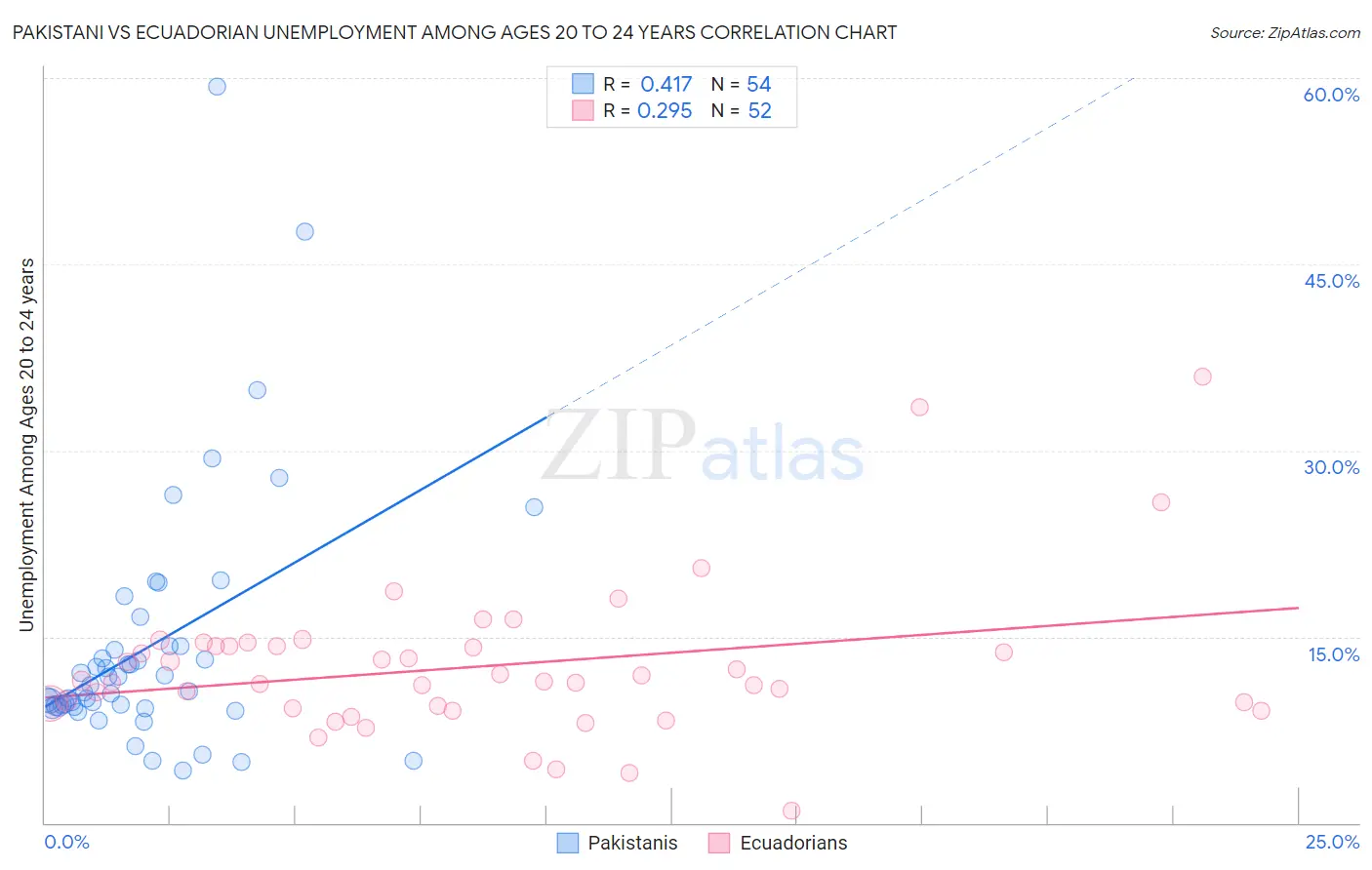 Pakistani vs Ecuadorian Unemployment Among Ages 20 to 24 years