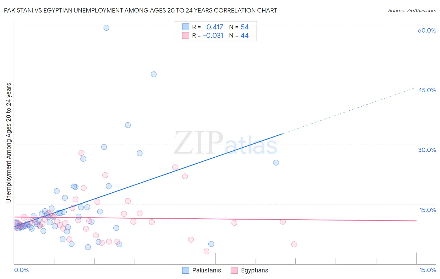 Pakistani vs Egyptian Unemployment Among Ages 20 to 24 years