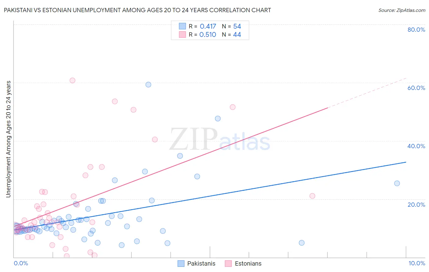 Pakistani vs Estonian Unemployment Among Ages 20 to 24 years