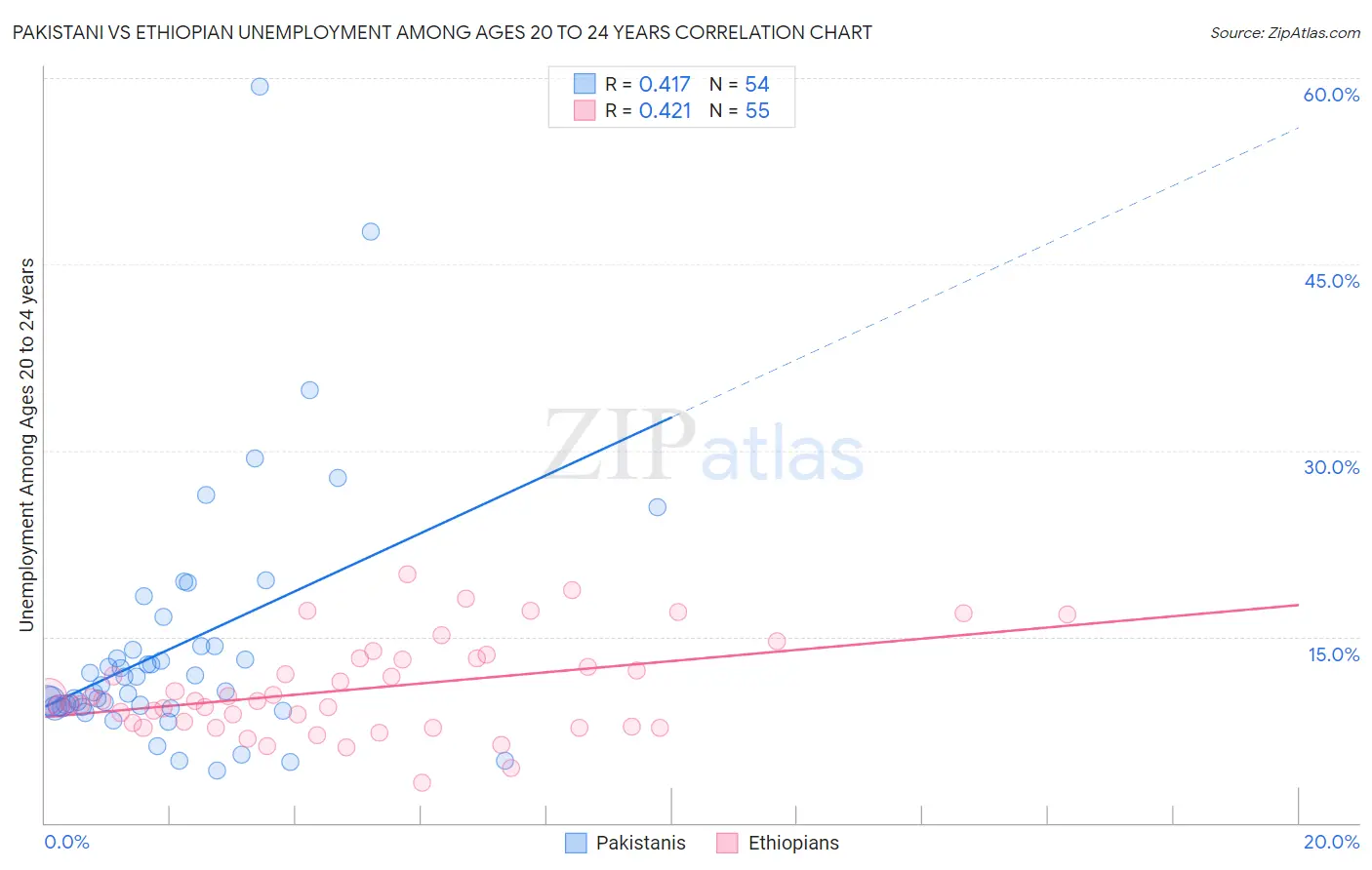 Pakistani vs Ethiopian Unemployment Among Ages 20 to 24 years