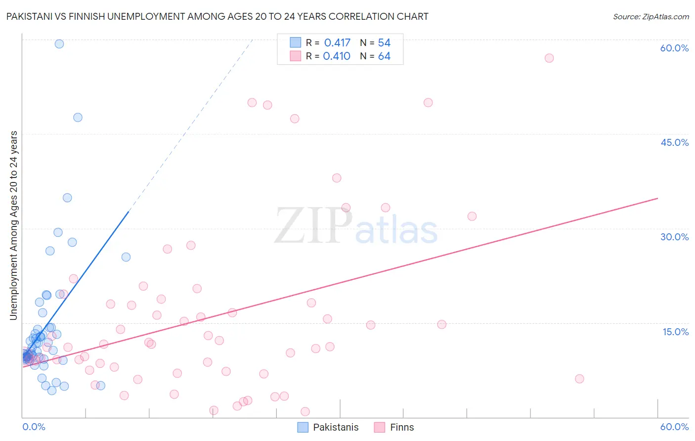 Pakistani vs Finnish Unemployment Among Ages 20 to 24 years