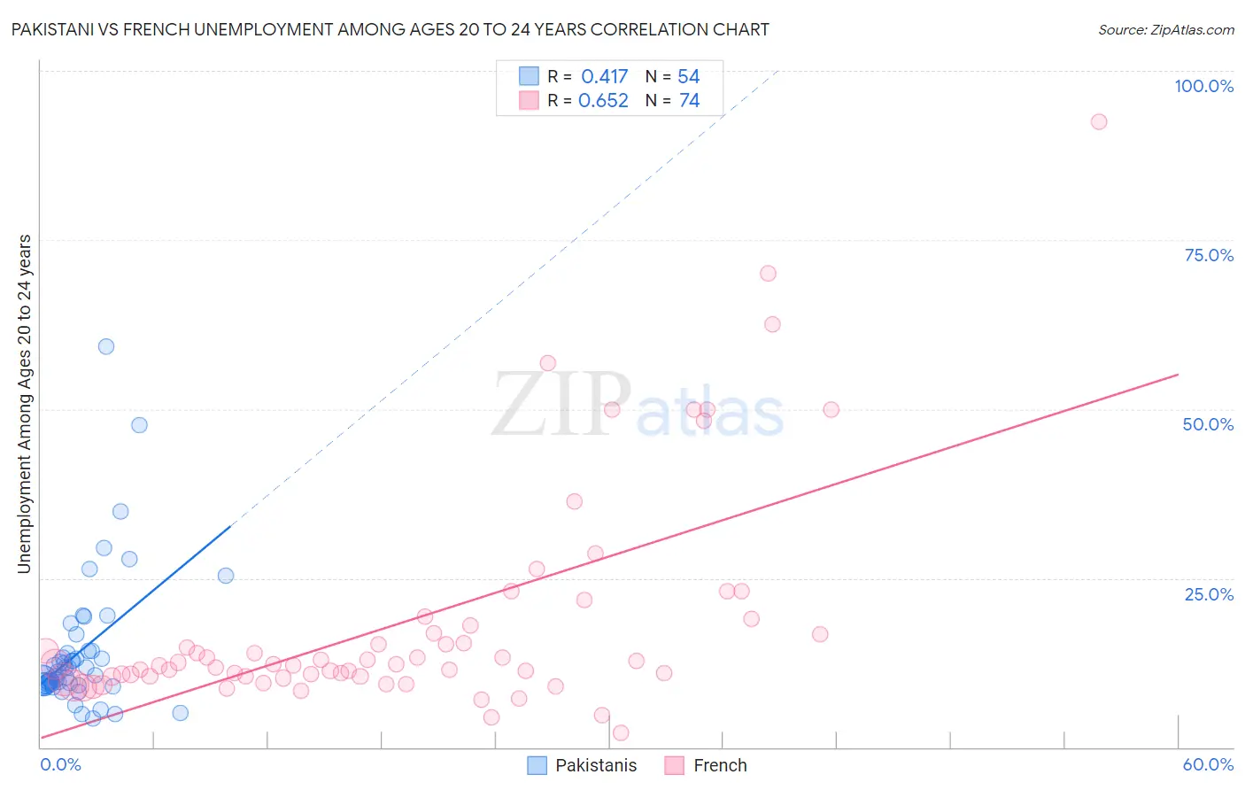 Pakistani vs French Unemployment Among Ages 20 to 24 years