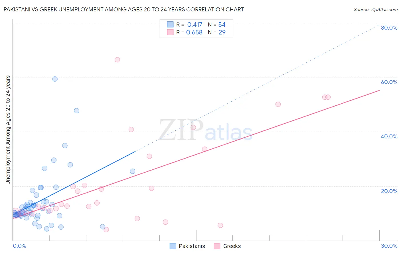 Pakistani vs Greek Unemployment Among Ages 20 to 24 years