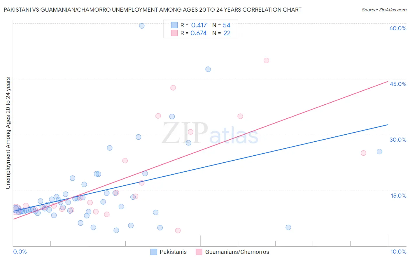 Pakistani vs Guamanian/Chamorro Unemployment Among Ages 20 to 24 years