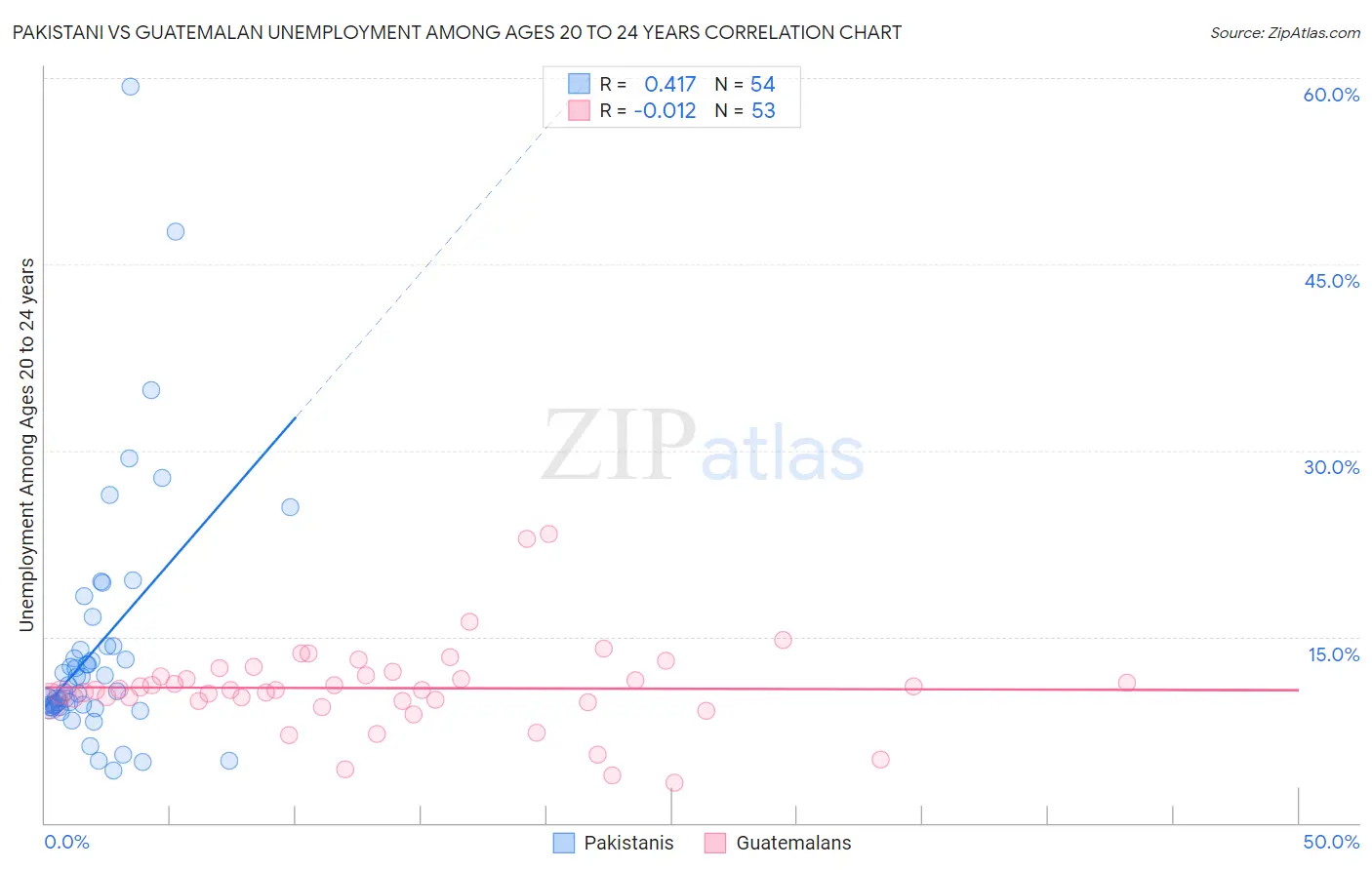 Pakistani vs Guatemalan Unemployment Among Ages 20 to 24 years