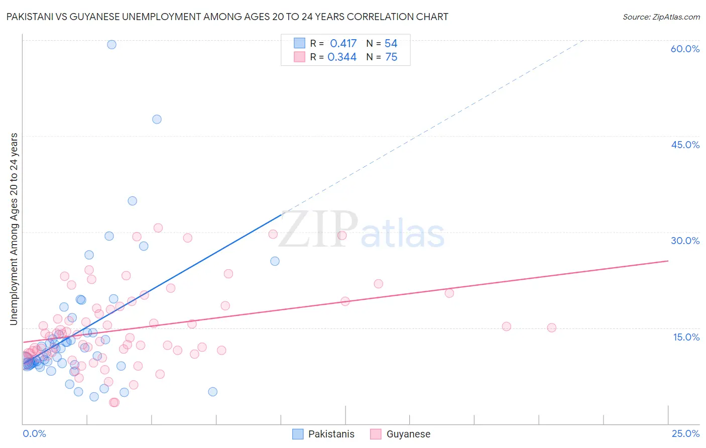 Pakistani vs Guyanese Unemployment Among Ages 20 to 24 years