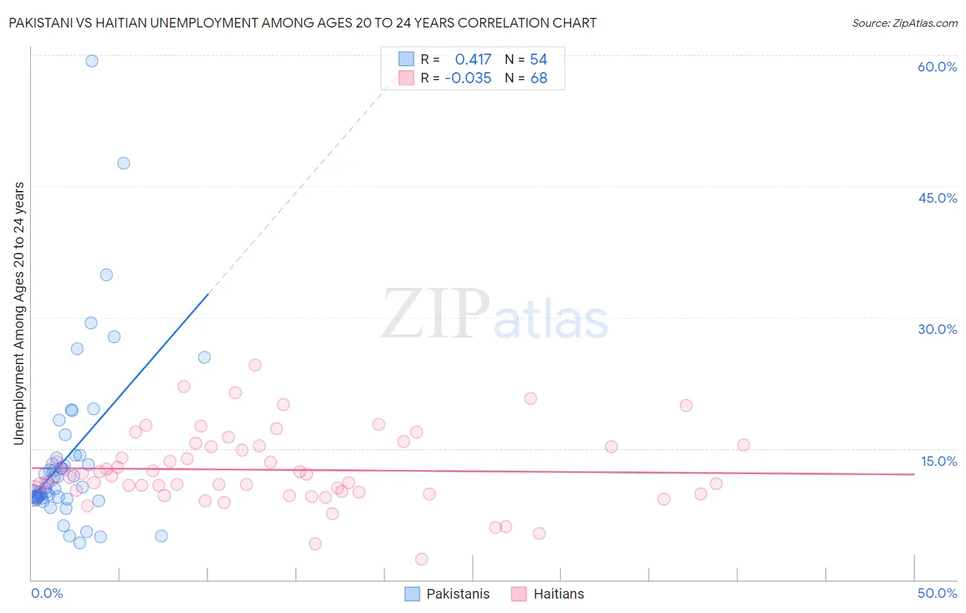 Pakistani vs Haitian Unemployment Among Ages 20 to 24 years