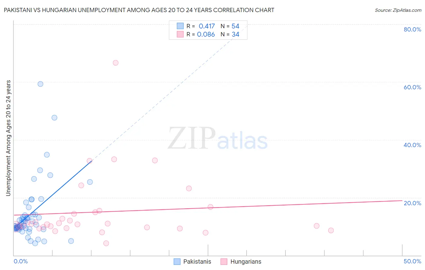 Pakistani vs Hungarian Unemployment Among Ages 20 to 24 years