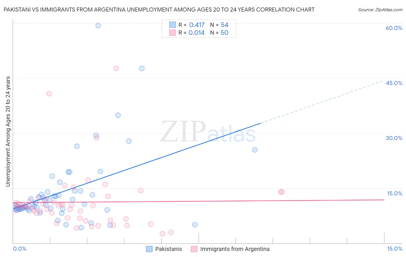 Pakistani vs Immigrants from Argentina Unemployment Among Ages 20 to 24 years