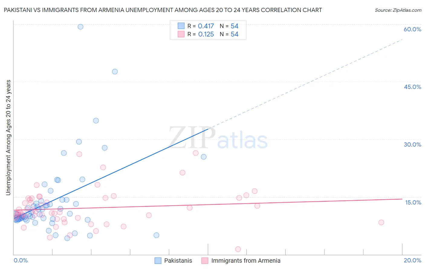 Pakistani vs Immigrants from Armenia Unemployment Among Ages 20 to 24 years