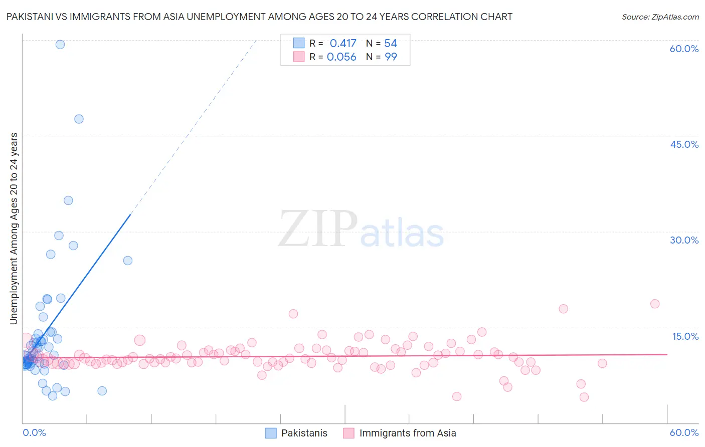 Pakistani vs Immigrants from Asia Unemployment Among Ages 20 to 24 years