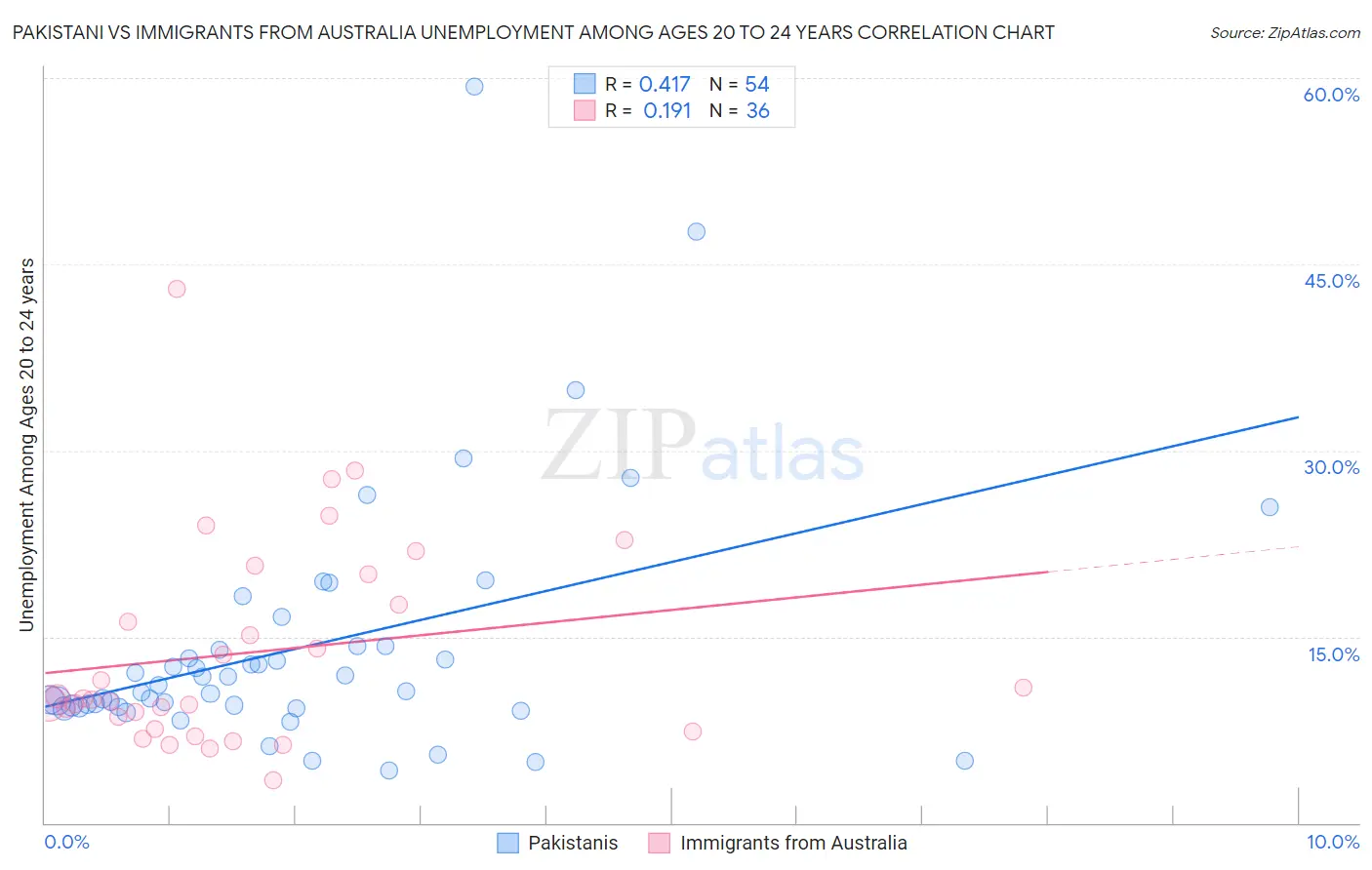 Pakistani vs Immigrants from Australia Unemployment Among Ages 20 to 24 years