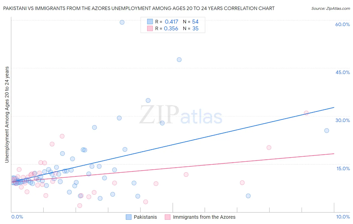 Pakistani vs Immigrants from the Azores Unemployment Among Ages 20 to 24 years