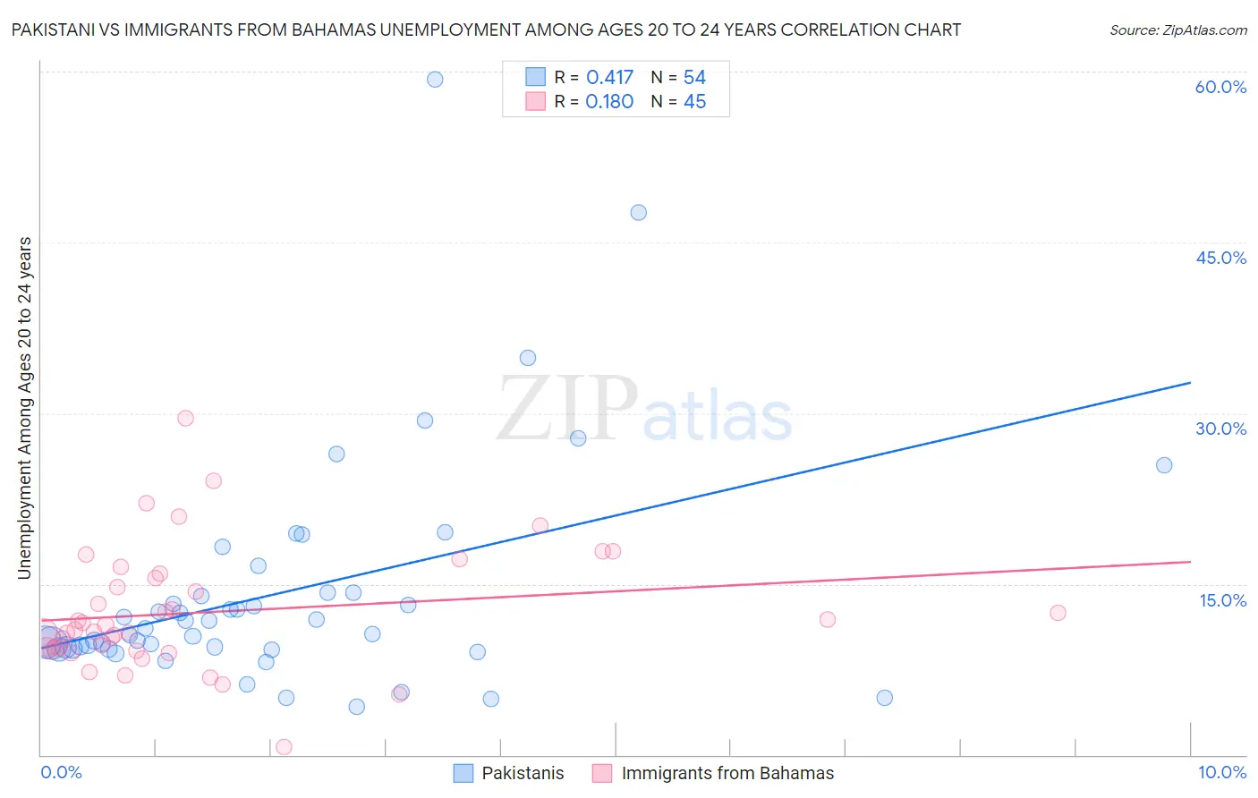 Pakistani vs Immigrants from Bahamas Unemployment Among Ages 20 to 24 years