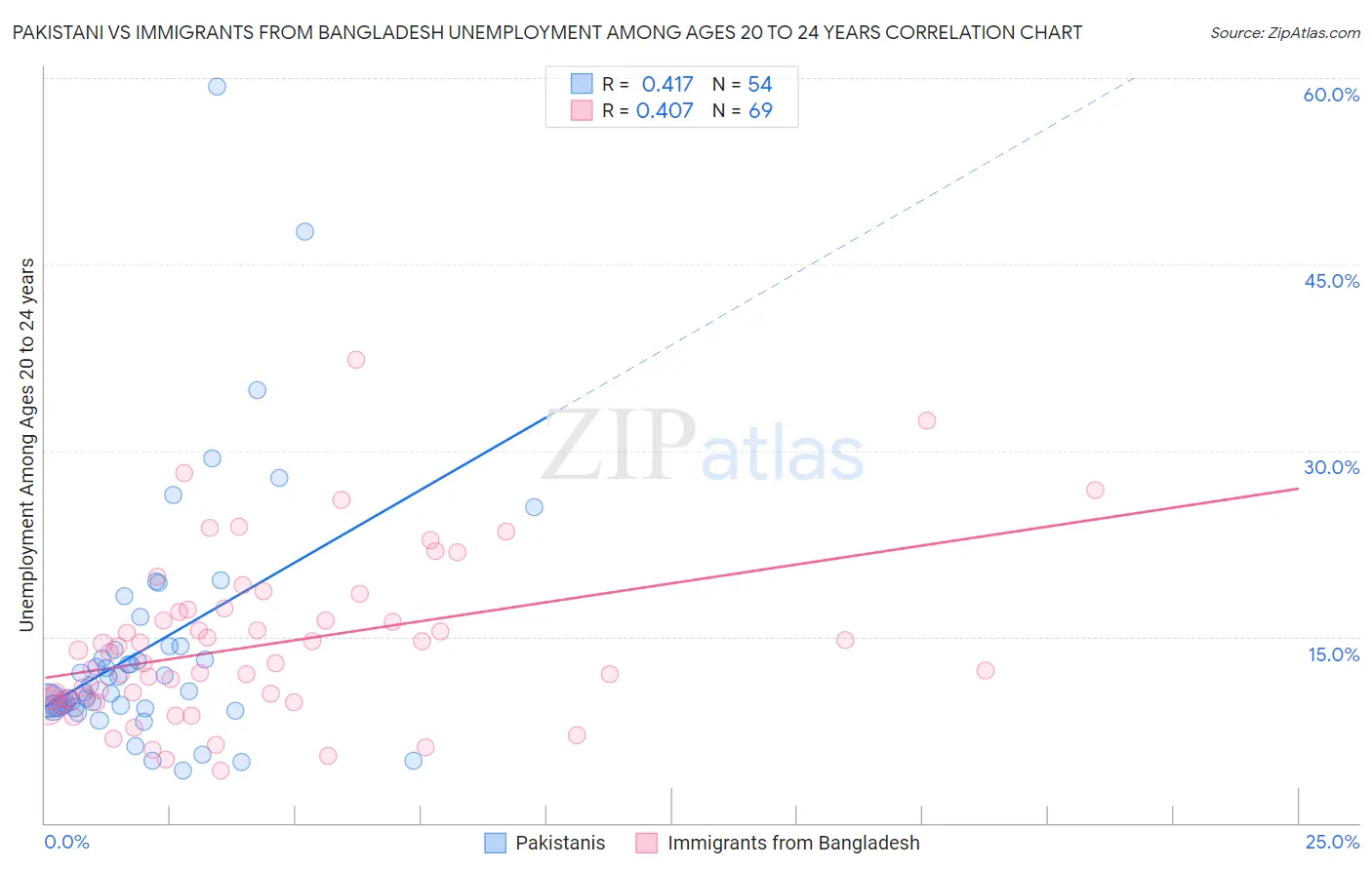 Pakistani vs Immigrants from Bangladesh Unemployment Among Ages 20 to 24 years