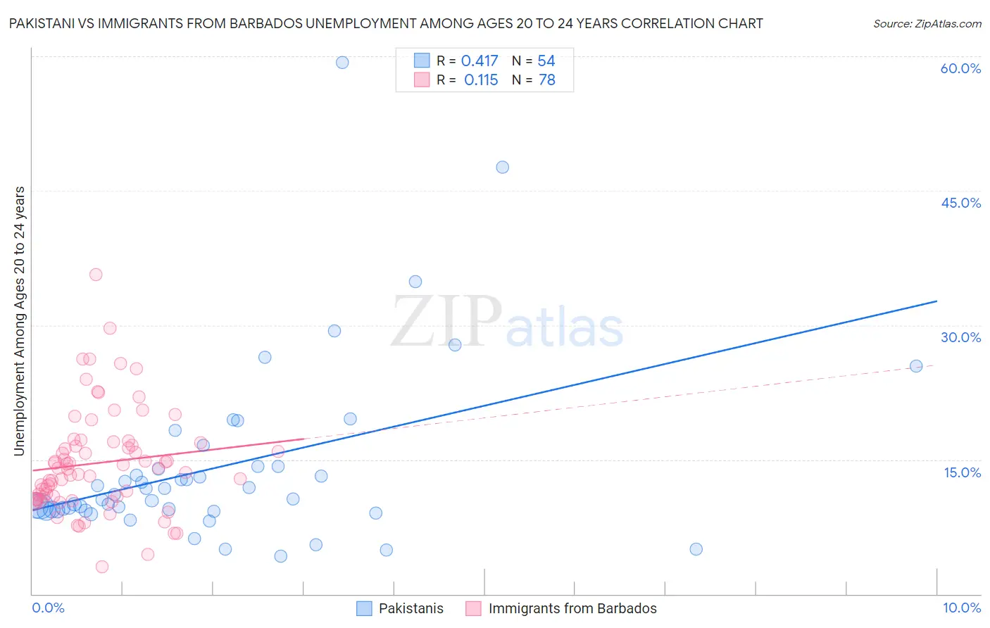 Pakistani vs Immigrants from Barbados Unemployment Among Ages 20 to 24 years