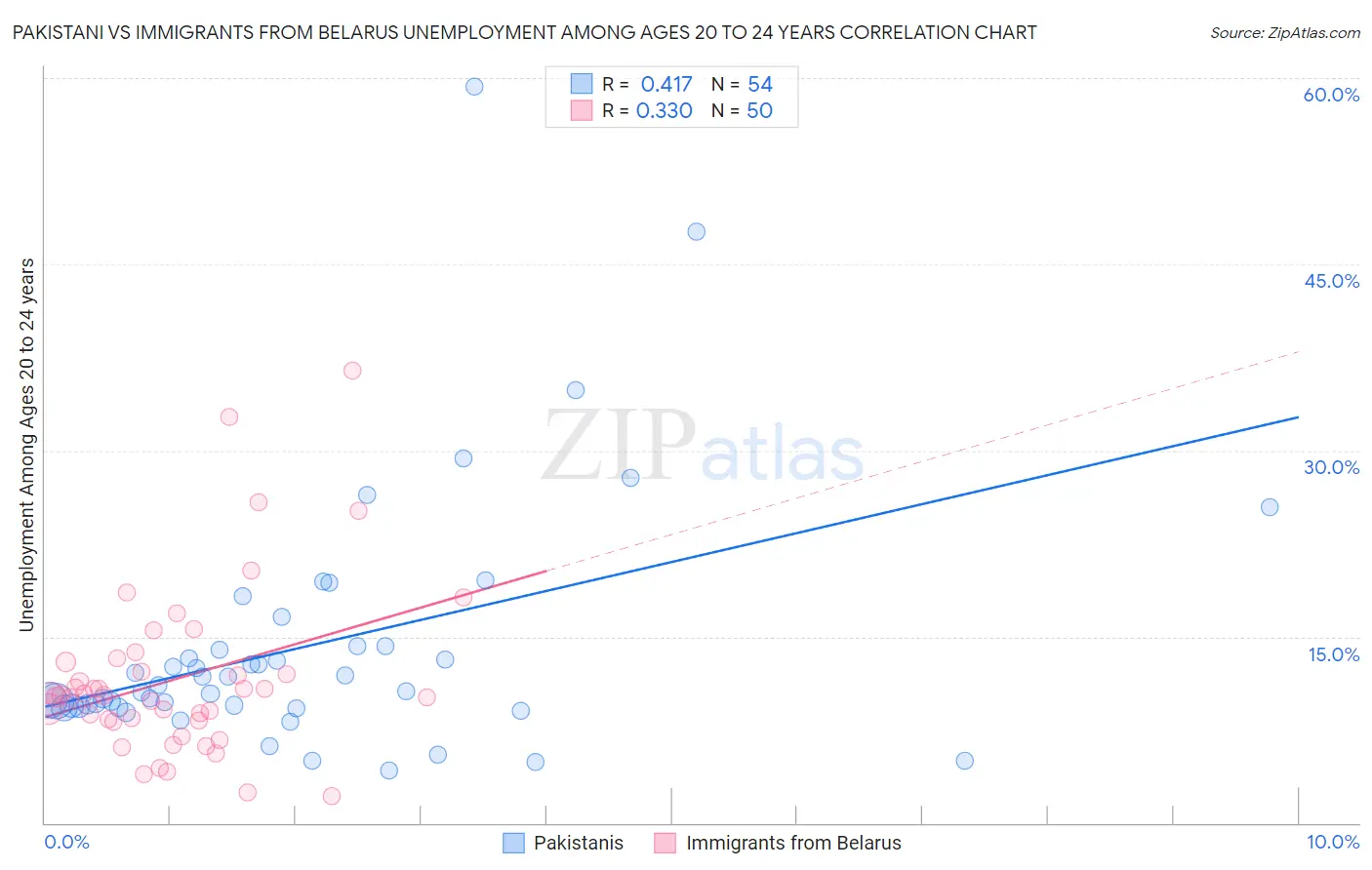 Pakistani vs Immigrants from Belarus Unemployment Among Ages 20 to 24 years