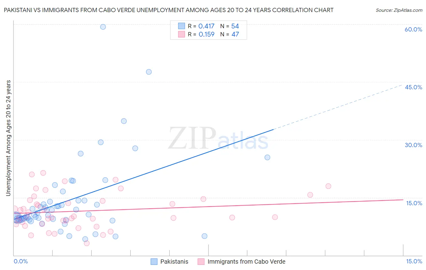 Pakistani vs Immigrants from Cabo Verde Unemployment Among Ages 20 to 24 years