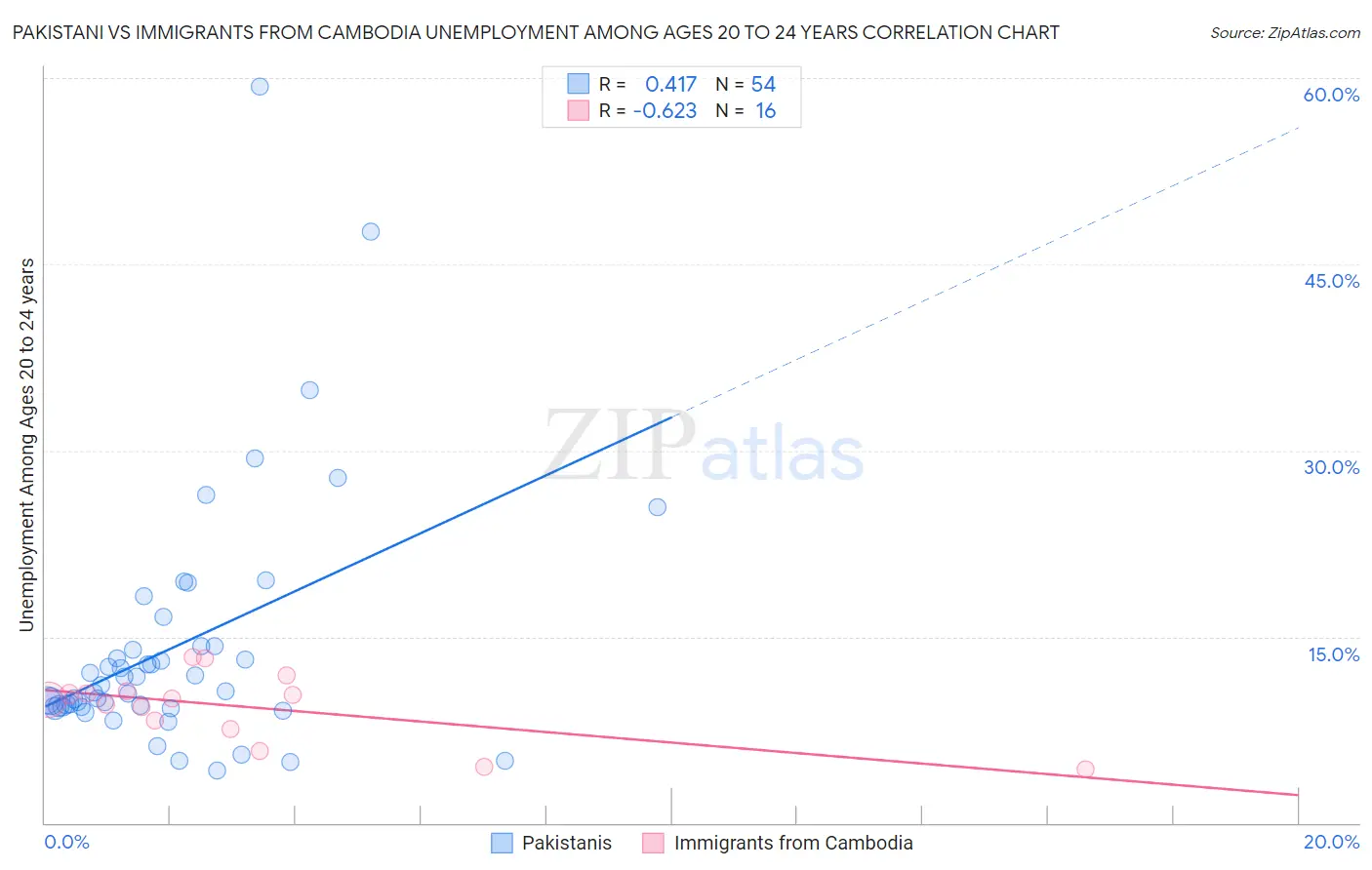 Pakistani vs Immigrants from Cambodia Unemployment Among Ages 20 to 24 years