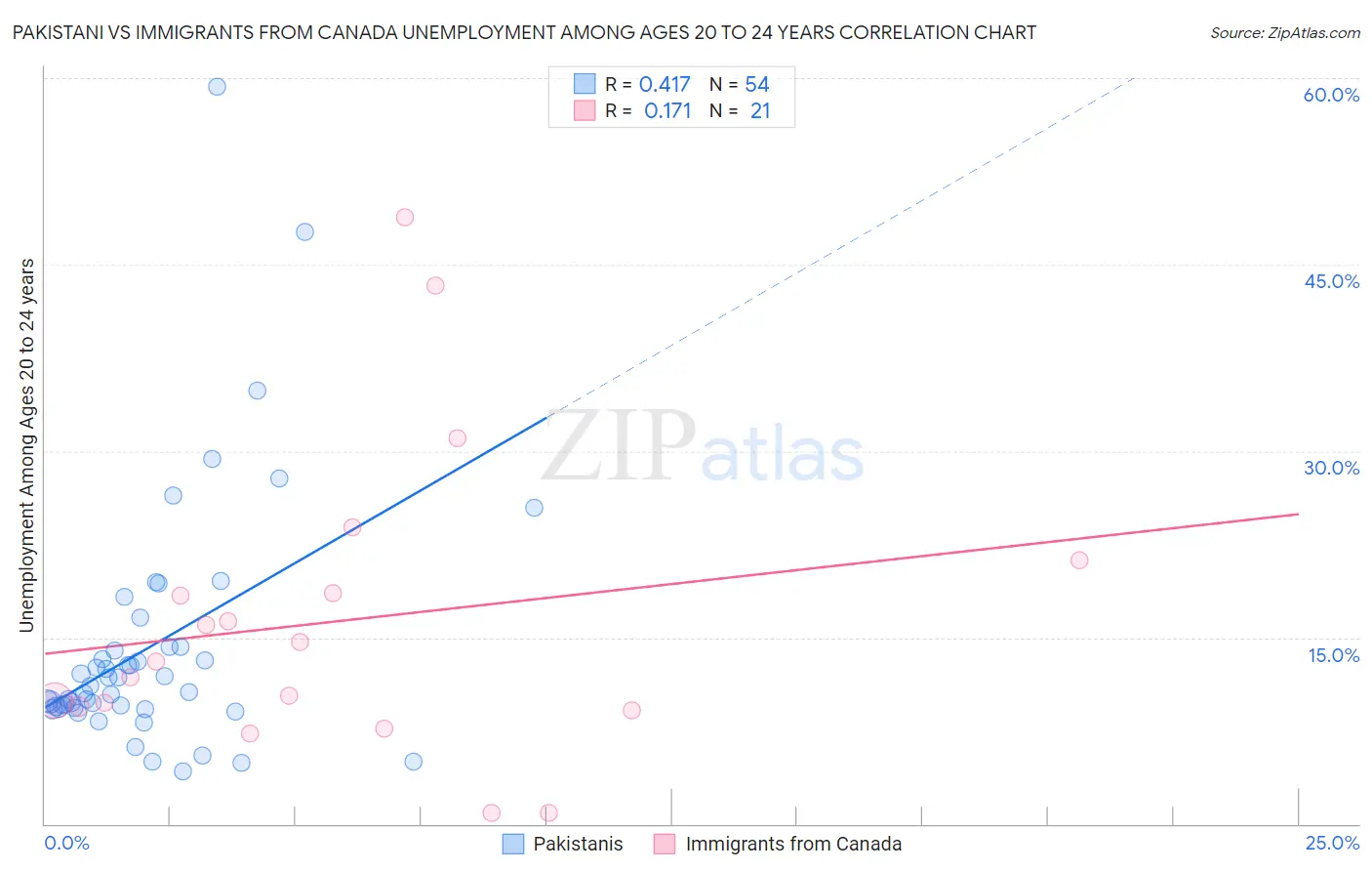 Pakistani vs Immigrants from Canada Unemployment Among Ages 20 to 24 years