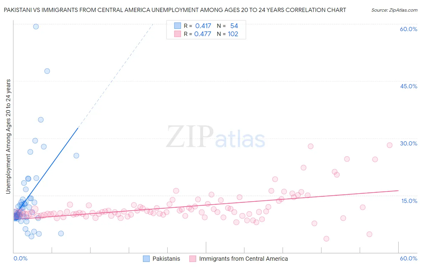 Pakistani vs Immigrants from Central America Unemployment Among Ages 20 to 24 years