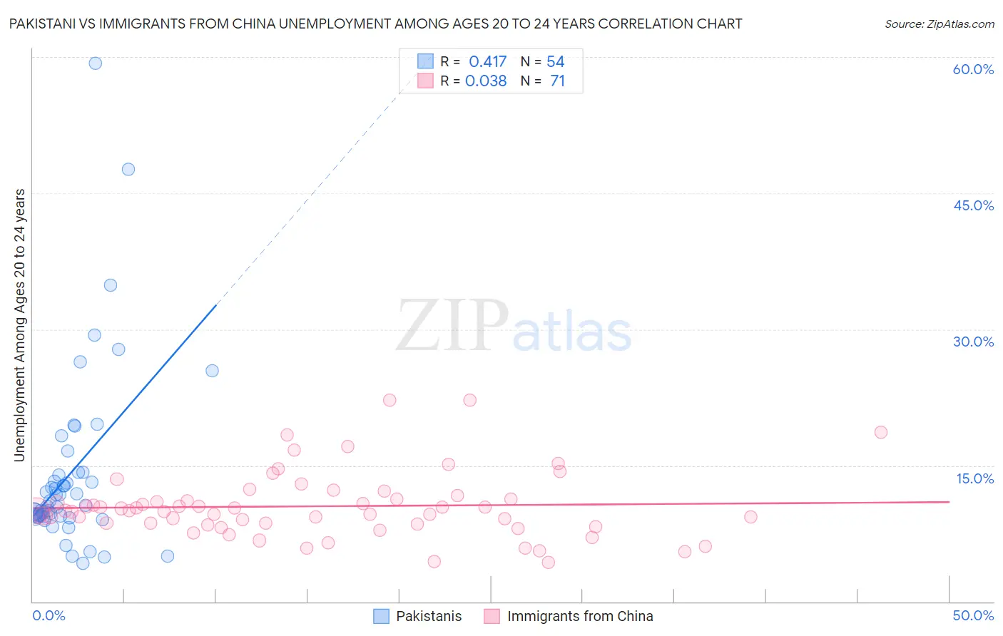 Pakistani vs Immigrants from China Unemployment Among Ages 20 to 24 years