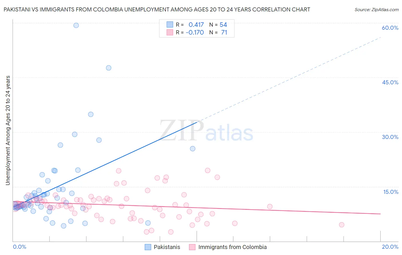 Pakistani vs Immigrants from Colombia Unemployment Among Ages 20 to 24 years