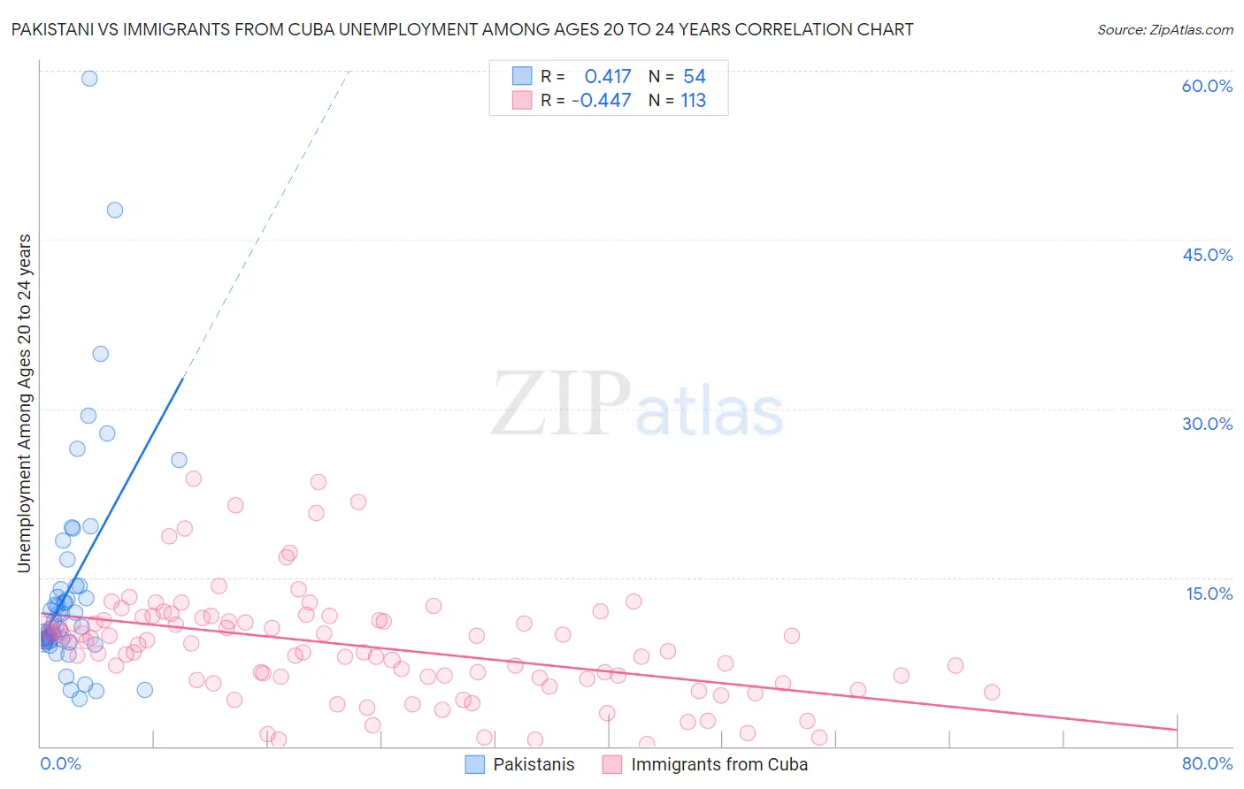 Pakistani vs Immigrants from Cuba Unemployment Among Ages 20 to 24 years