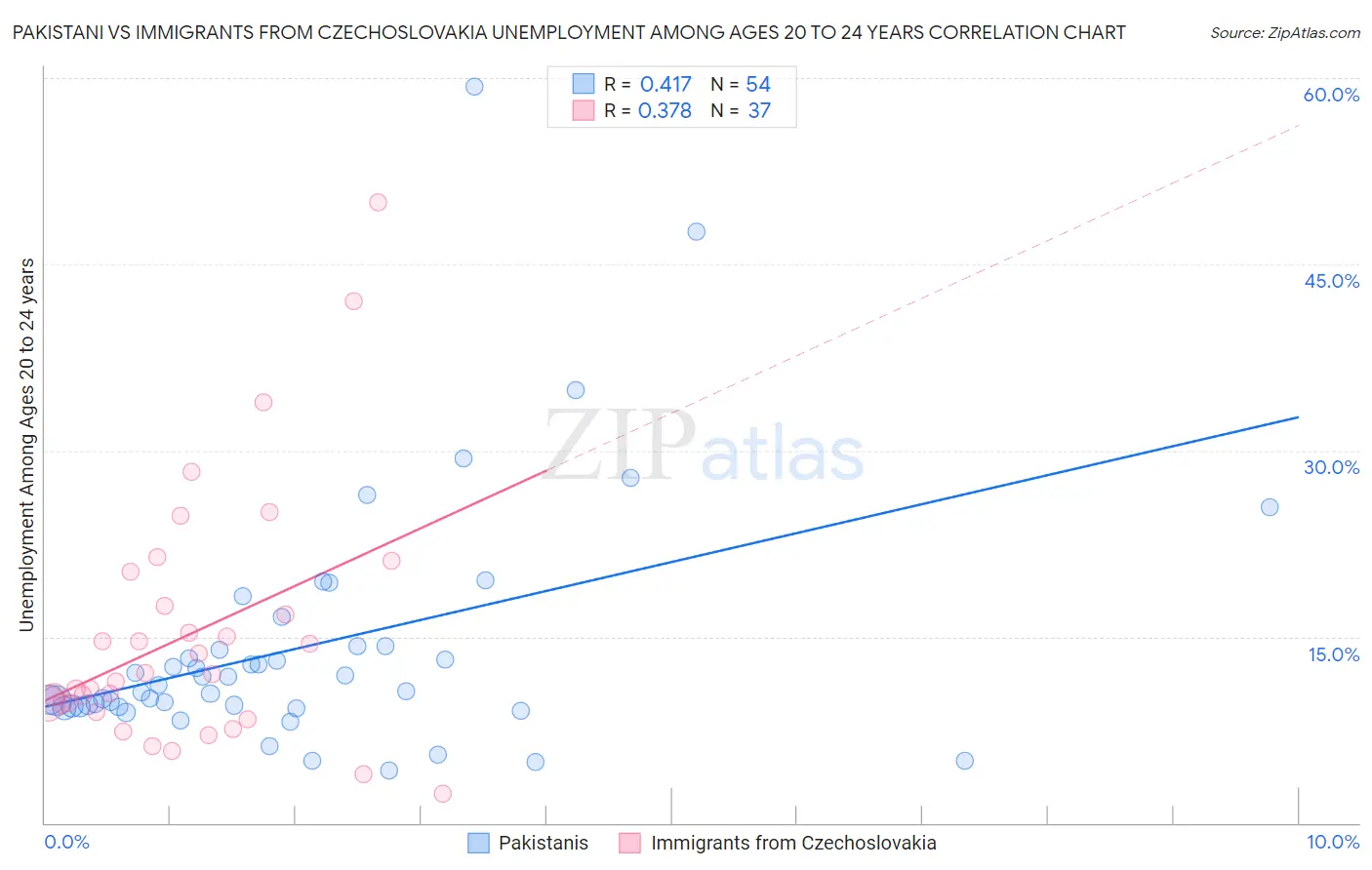 Pakistani vs Immigrants from Czechoslovakia Unemployment Among Ages 20 to 24 years