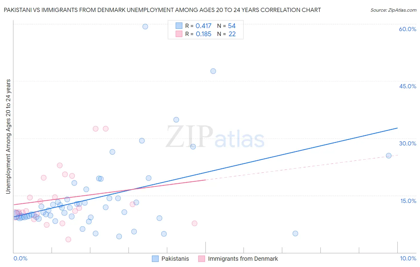 Pakistani vs Immigrants from Denmark Unemployment Among Ages 20 to 24 years