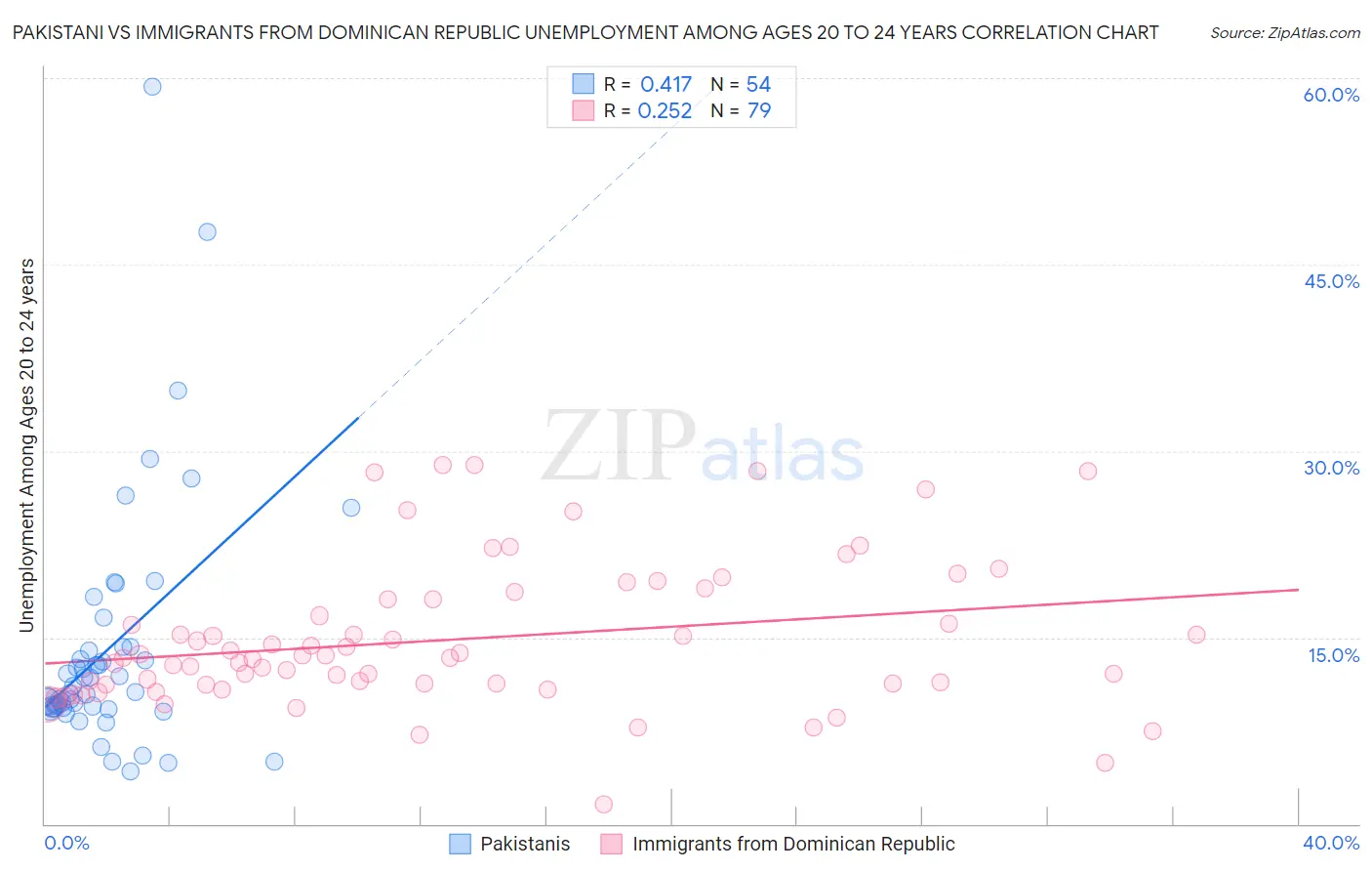 Pakistani vs Immigrants from Dominican Republic Unemployment Among Ages 20 to 24 years