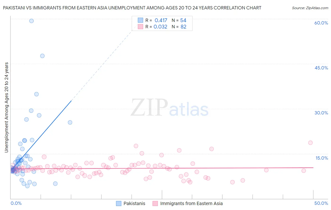 Pakistani vs Immigrants from Eastern Asia Unemployment Among Ages 20 to 24 years