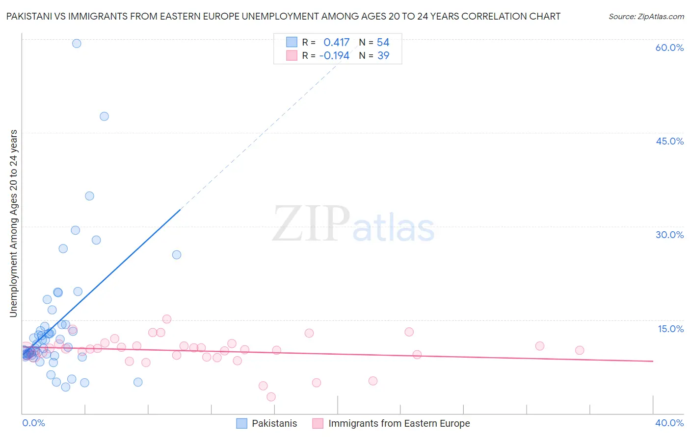 Pakistani vs Immigrants from Eastern Europe Unemployment Among Ages 20 to 24 years