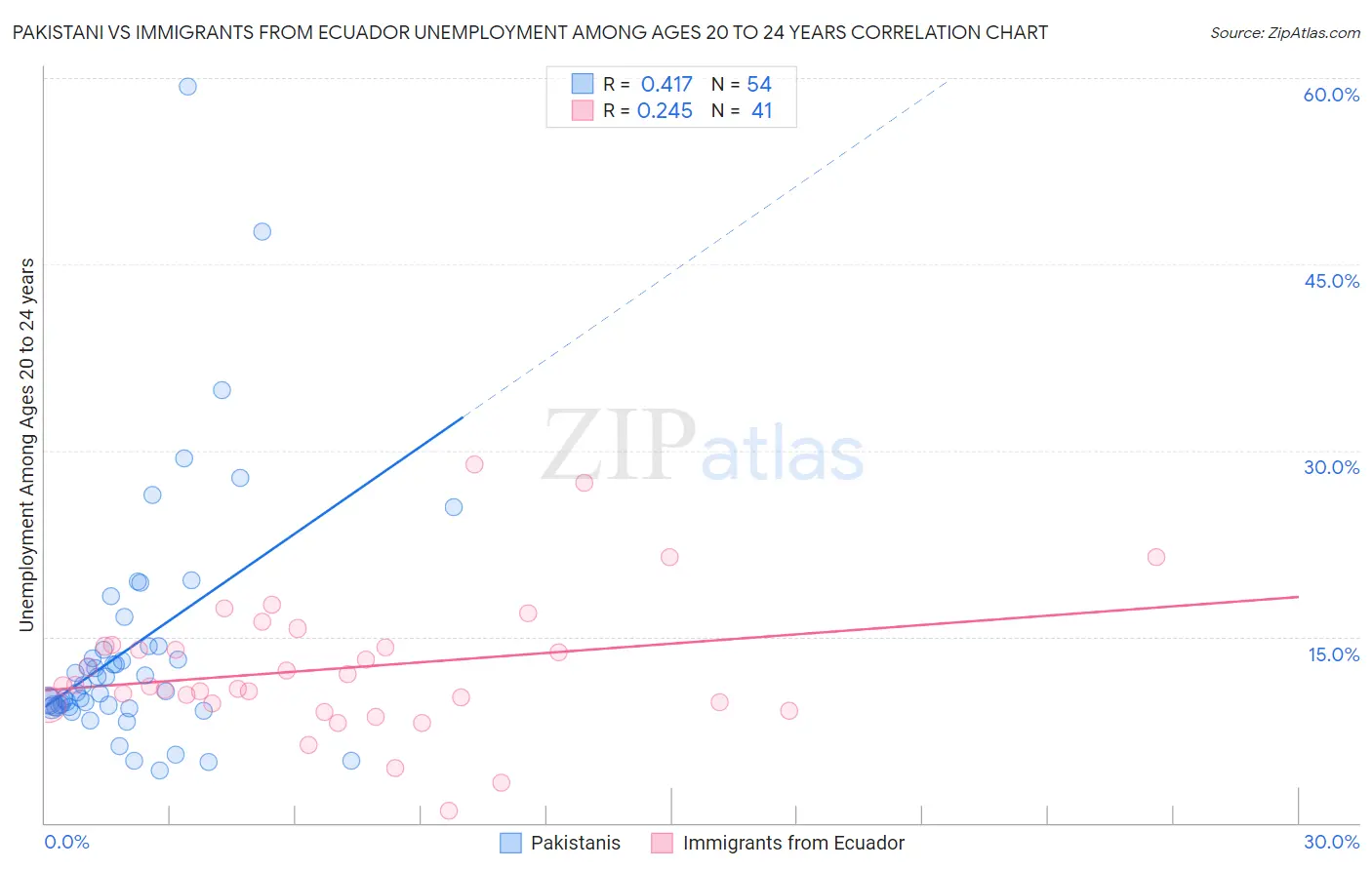 Pakistani vs Immigrants from Ecuador Unemployment Among Ages 20 to 24 years