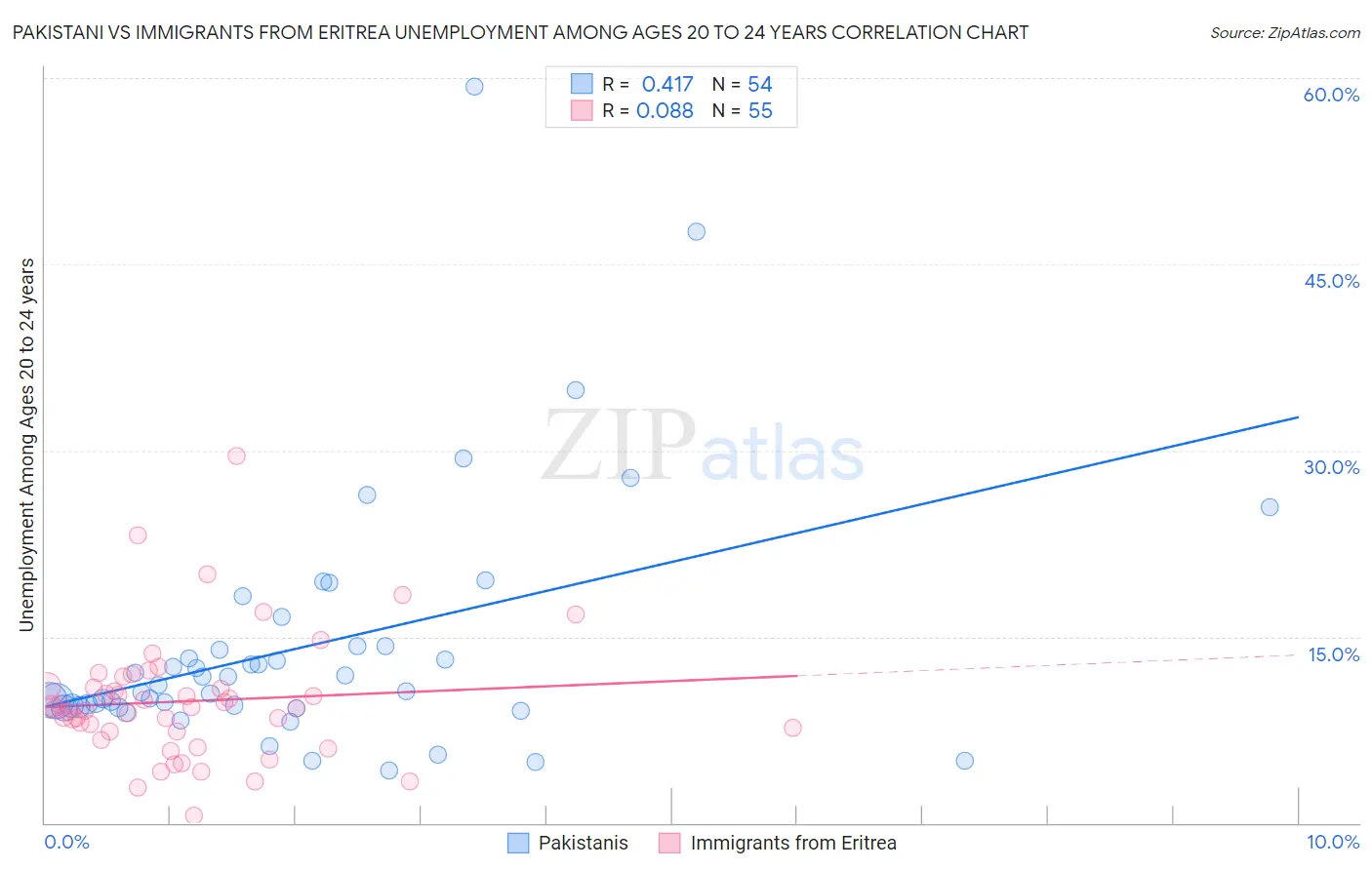Pakistani vs Immigrants from Eritrea Unemployment Among Ages 20 to 24 years