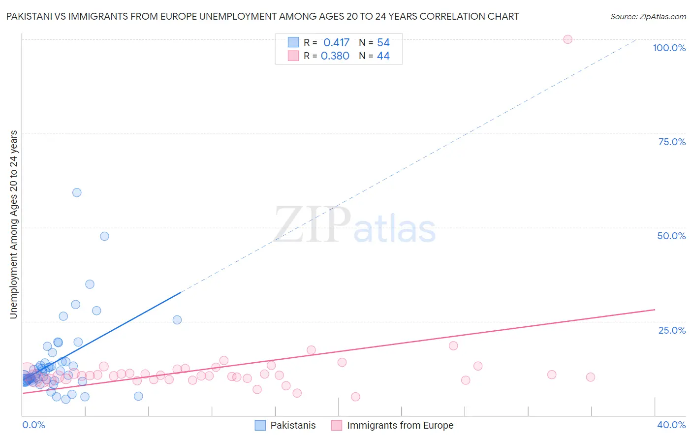 Pakistani vs Immigrants from Europe Unemployment Among Ages 20 to 24 years